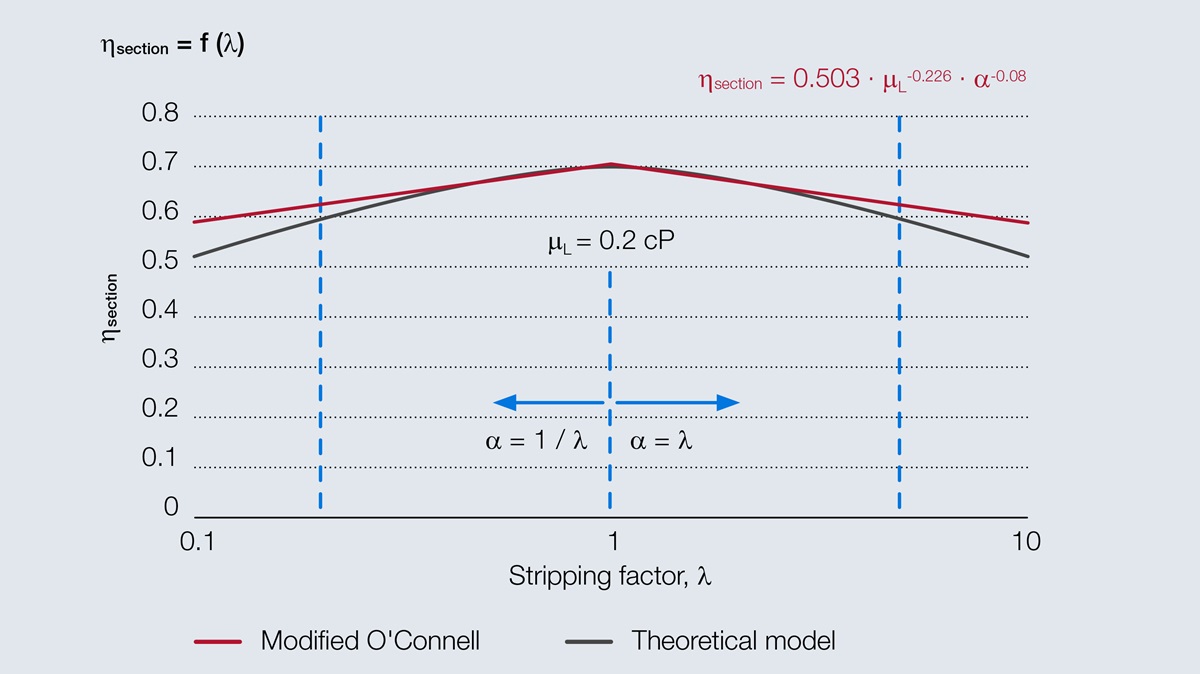 tray distillation Sulzer